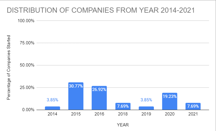 percentage of company started from 2014-2021