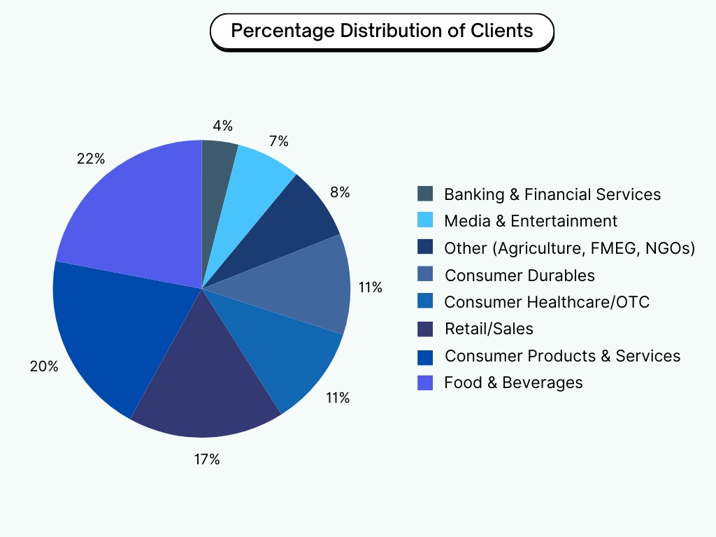 Distribution of clients