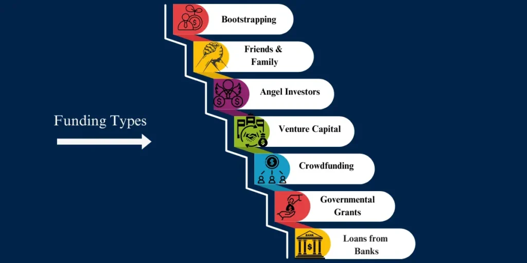 Vicinotech Funding Types