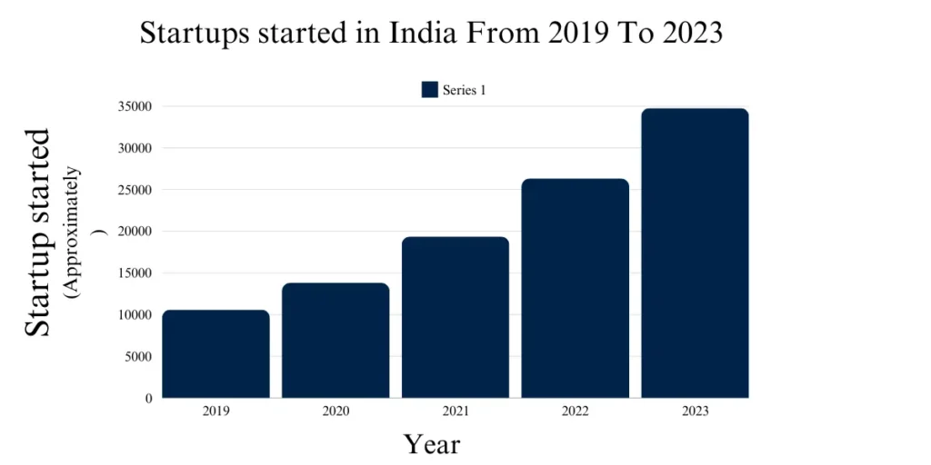 Vicinotech Startups started in India From 2019 To 2023