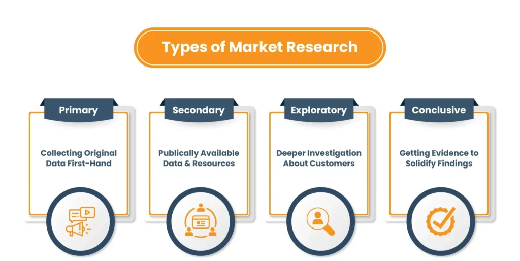 Types of Market Research